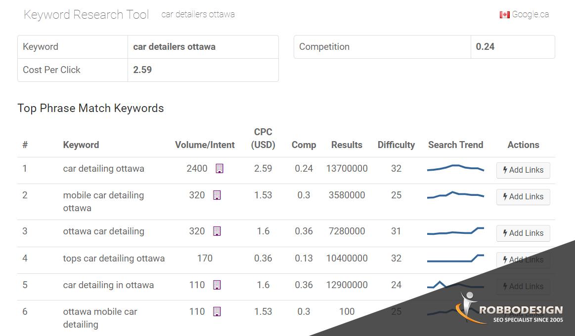 car detailing Ottawa keyword ideas